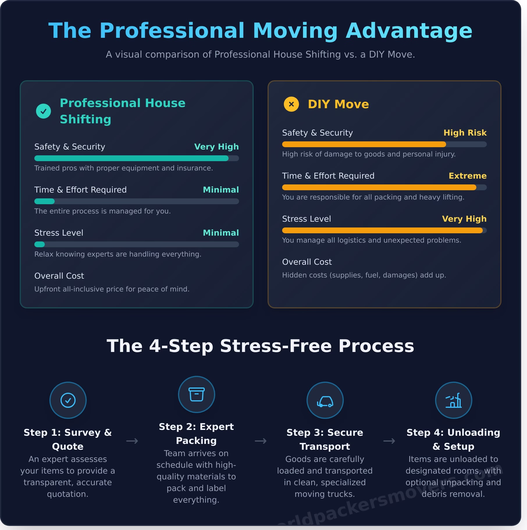 House Shifting Services: Your Complete Guide to a Stress-Free Move - Infographic